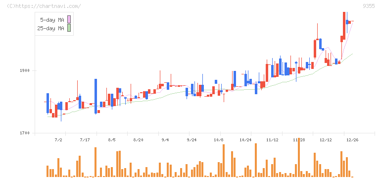 リンコーコーポレーション(9355)の日足チャート