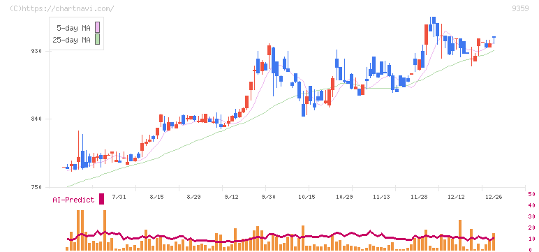 伊勢湾海運(9359)の日足チャート