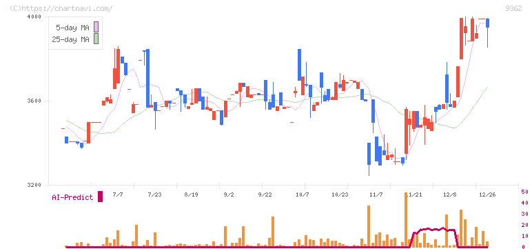 兵機海運(9362)の日足チャート