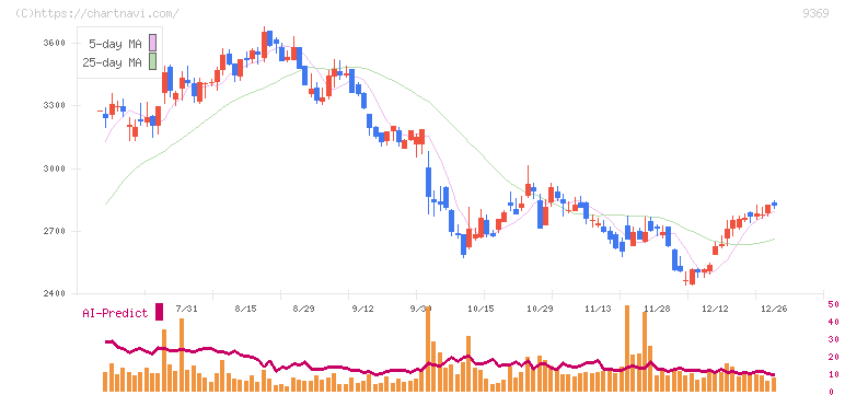 キユーソー流通システム(9369)の日足チャート