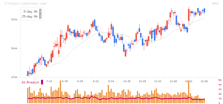 ＴＢＳホールディングス(9401)の日足チャート