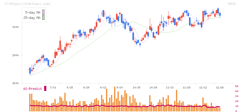 テレビ朝日ホールディングス(9409)の日足チャート
