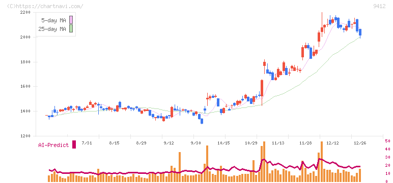 スカパーＪＳＡＴホールディングス(9412)の日足チャート