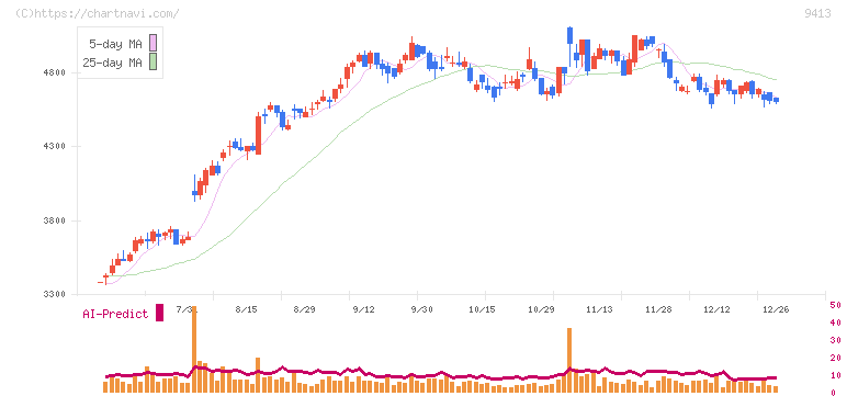 テレビ東京ホールディングス(9413)の日足チャート