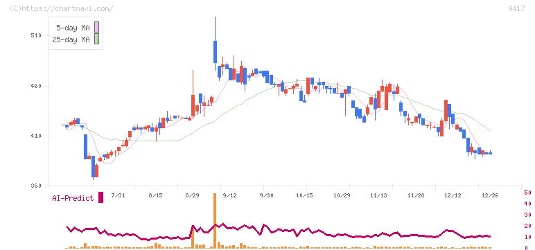 スマートバリュー(9417)の日足チャート