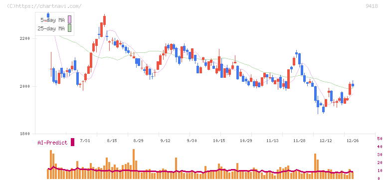 Ｕ－ＮＥＸＴ　ＨＯＬＤＩＮＧＳ(9418)の日足チャート