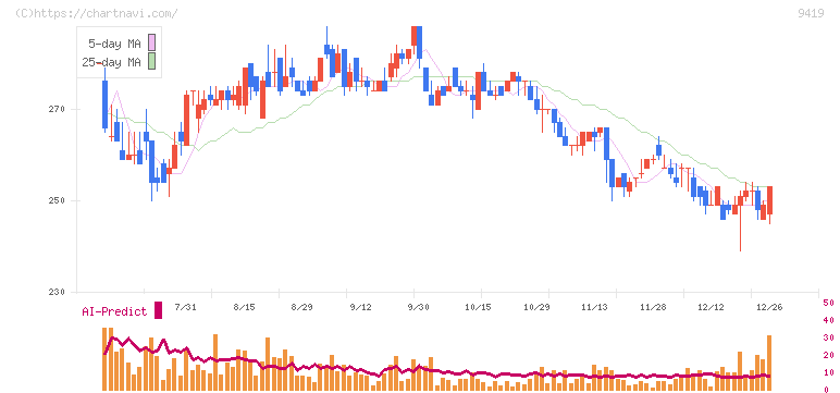 ワイヤレスゲート(9419)の日足チャート