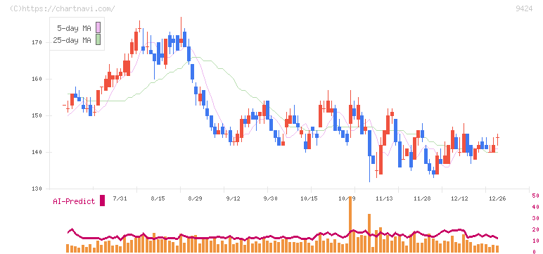 日本通信(9424)の日足チャート