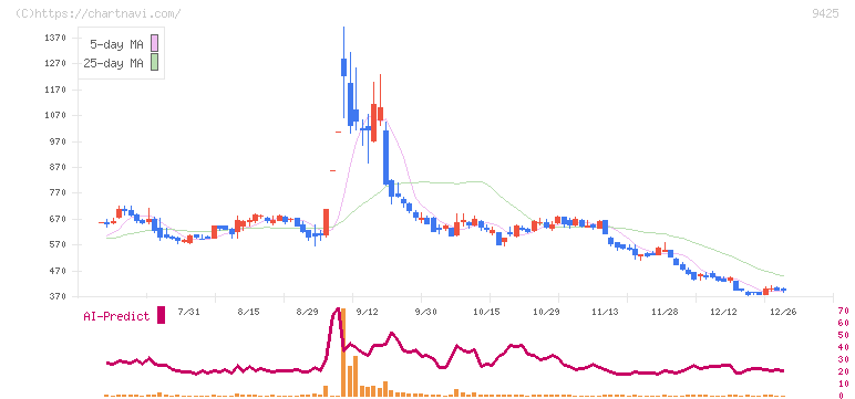 日本テレホン(9425)の日足チャート