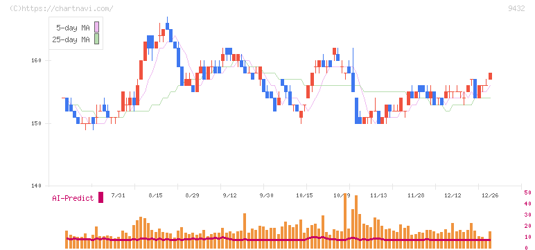 日本電信電話(9432)の日足チャート