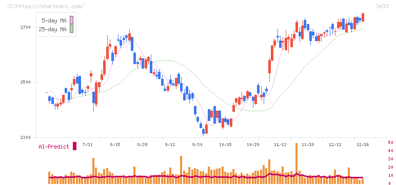 ＫＤＤＩ(9433)の日足チャート