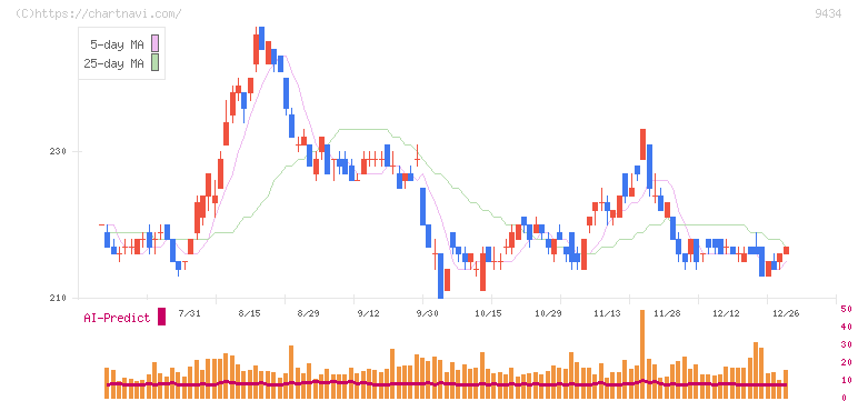 ソフトバンク(9434)の日足チャート