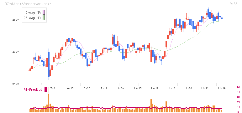 沖縄セルラー電話(9436)の日足チャート