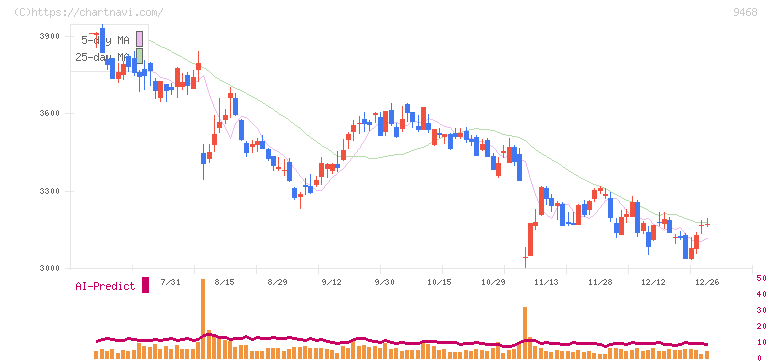 ＫＡＤＯＫＡＷＡ(9468)の日足チャート
