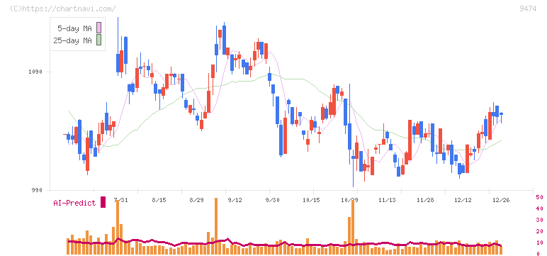 ゼンリン(9474)の日足チャート