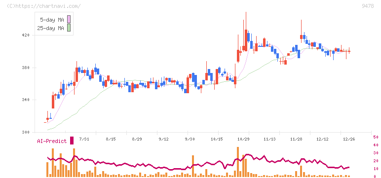 ＳＥホールディングス・アンド・インキュベーションズ(9478)の日足チャート