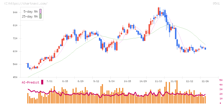 東京電力ホールディングス(9501)の日足チャート