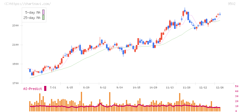 中部電力(9502)の日足チャート