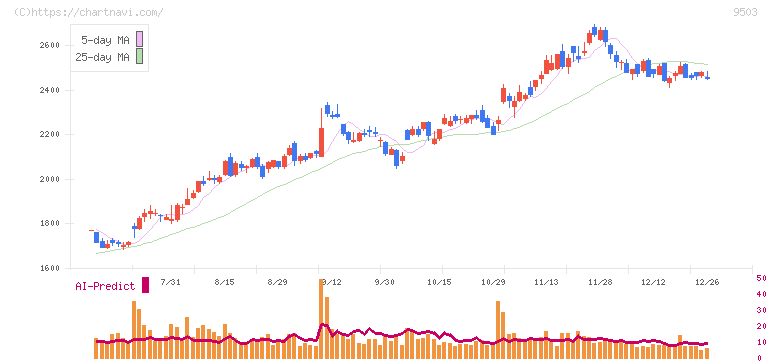 関西電力(9503)の日足チャート