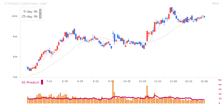 中国電力(9504)の日足チャート