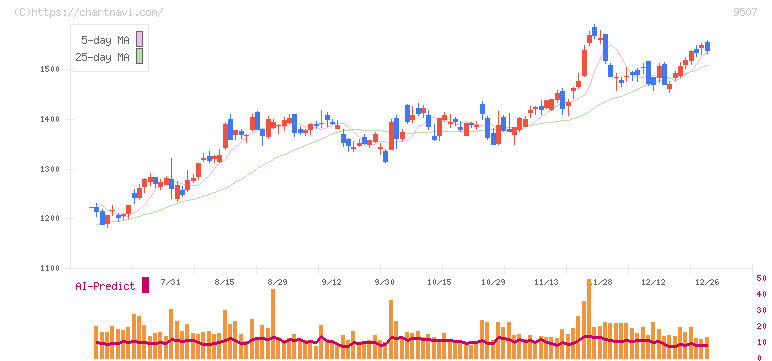 四国電力(9507)の日足チャート