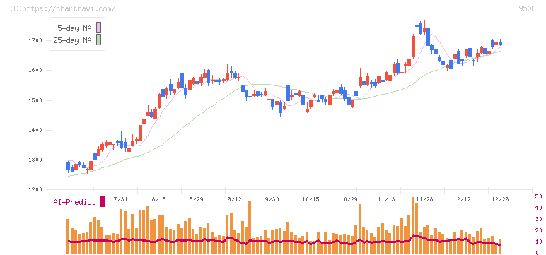 九州電力(9508)の日足チャート
