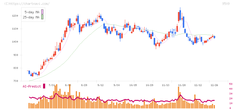 北海道電力(9509)の日足チャート