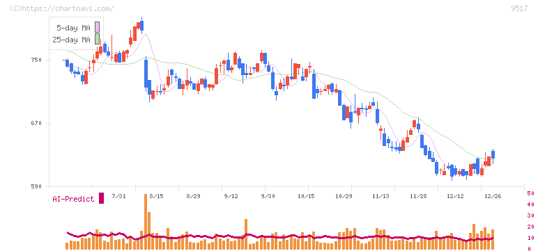 イーレックス(9517)の日足チャート