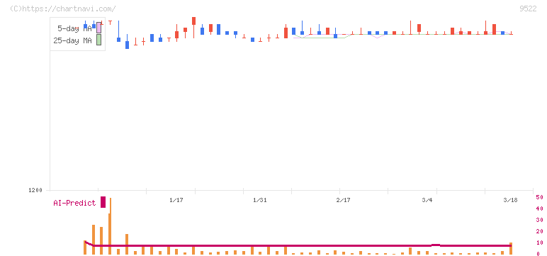 リニューアブル・ジャパン(9522)の日足チャート