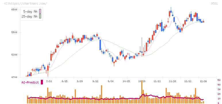 東京ガス(9531)の日足チャート