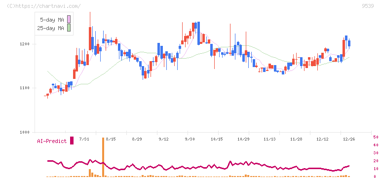 京葉瓦斯(9539)の日足チャート