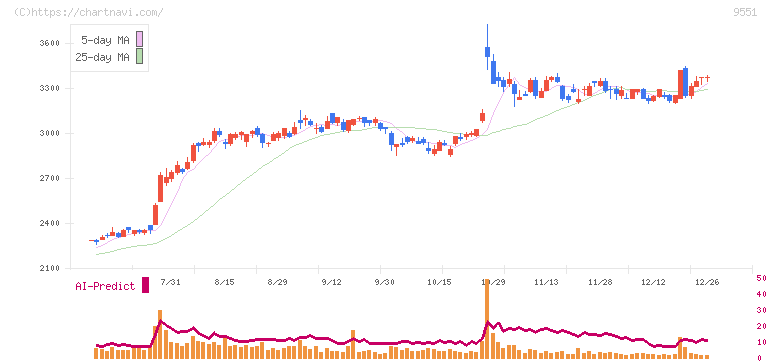メタウォーター(9551)の日足チャート