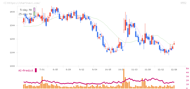 Ｍ＆Ａ総研ホールディングス(9552)の日足チャート