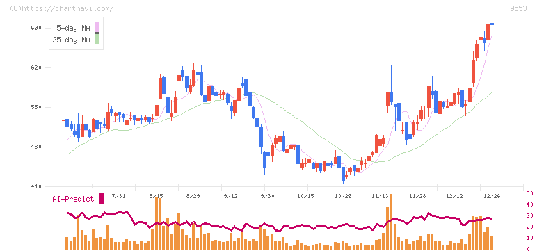 マイクロアド(9553)の日足チャート