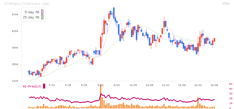ＩＮＴＬＯＯＰ(9556)の日足チャート