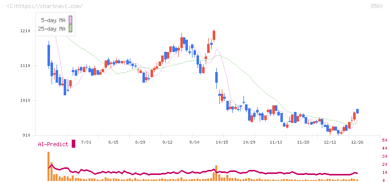 プログリット(9560)の日足チャート