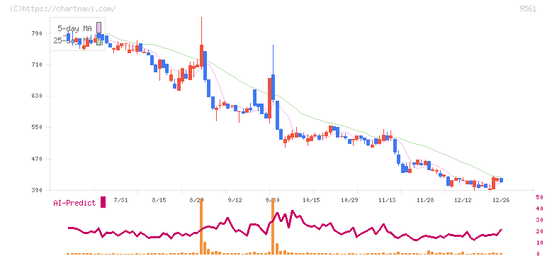 グラッドキューブ(9561)の日足チャート