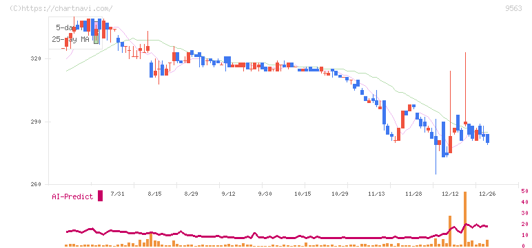 Ａｔｌａｓ　Ｔｅｃｈｎｏｌｏｇｉｅｓ(9563)の日足チャート
