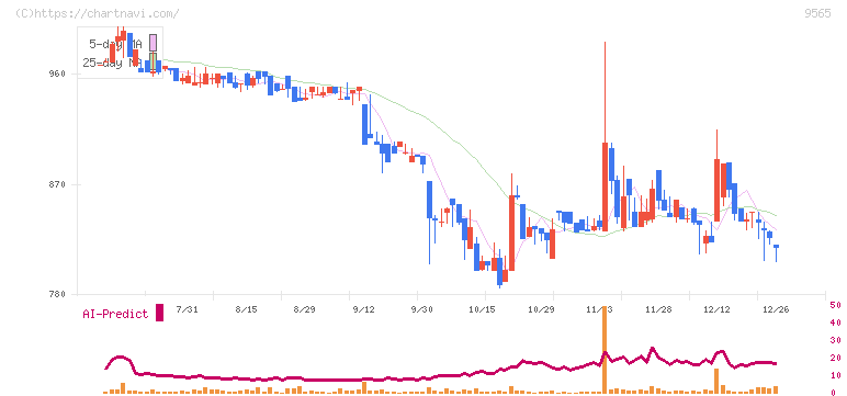 ウェルプレイド・ライゼスト(9565)の日足チャート