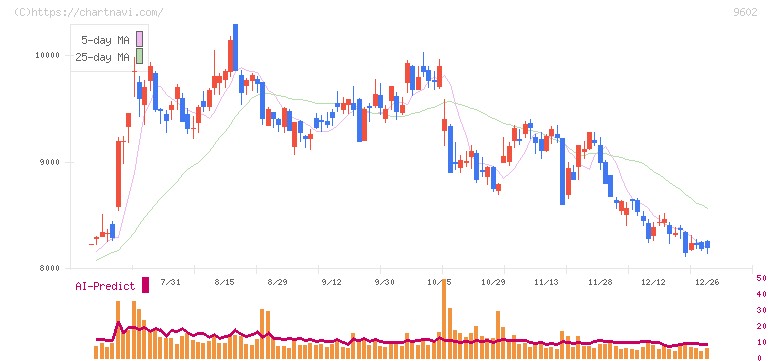 東宝(9602)の日足チャート
