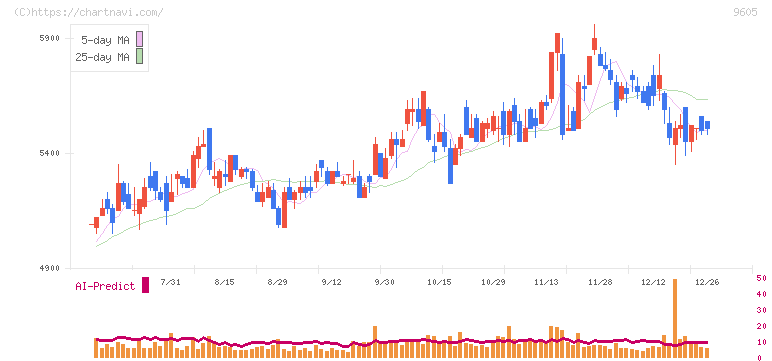 東映(9605)の日足チャート