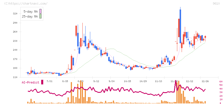 ウィルソン・ラーニング　ワールドワイド(9610)の日足チャート