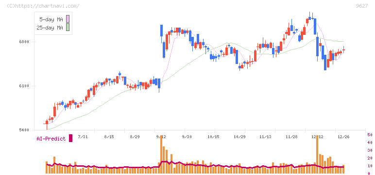 アインホールディングス(9627)の日足チャート