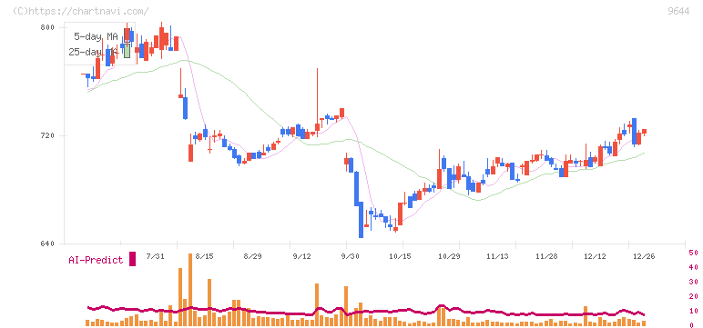 タナベコンサルティンググループ(9644)の日足チャート