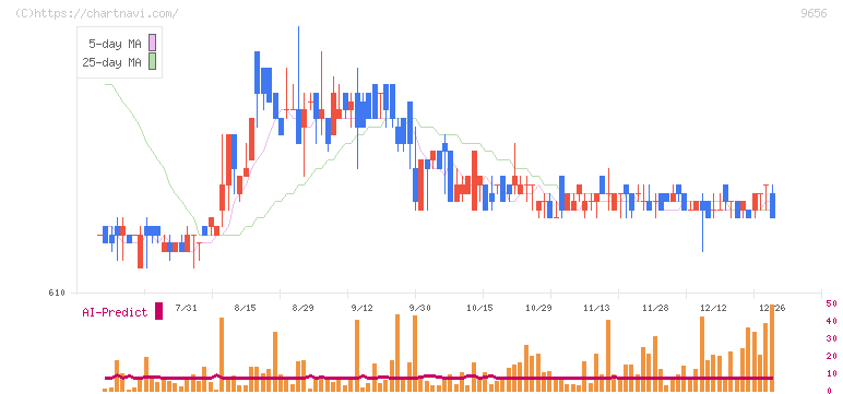 グリーンランドリゾート(9656)の日足チャート