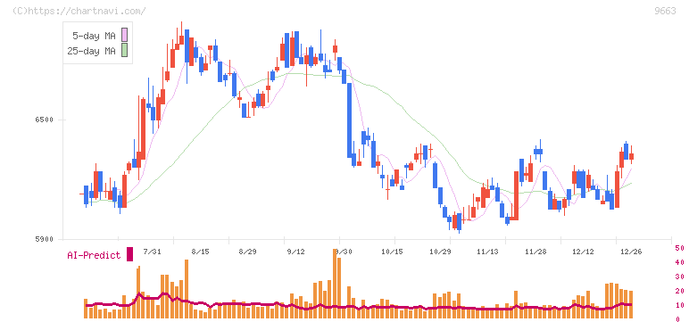 ナガワ(9663)の日足チャート