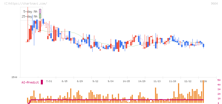 御園座(9664)の日足チャート