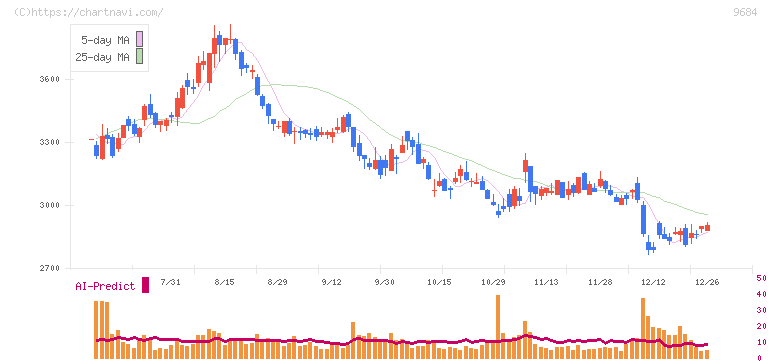 スクウェア・エニックス・ホールディングス(9684)の日足チャート