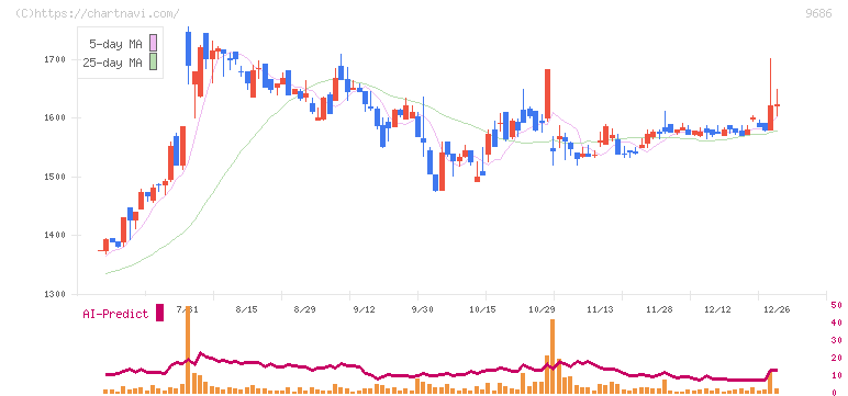 東洋テック(9686)の日足チャート
