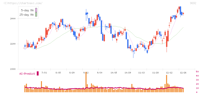 シーイーシー(9692)の日足チャート